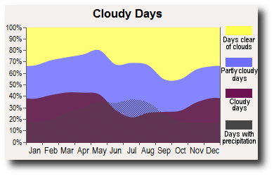 Boulder, Coloraado cloudy days Boulder, Coloraado cloudy days