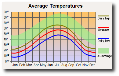 Wasilla, Alaska average temperatures Wasilla, Alaska average temperatures
