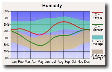 Wasilla, Alaska humidity Wasilla, Alaska humidity