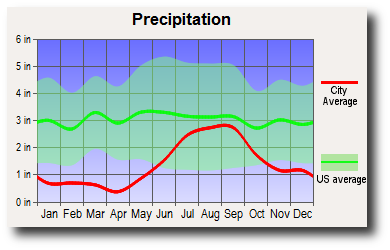 Wasilla, Alaska rain precipitation Wasilla, Alaska rain precipitation