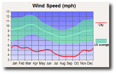 Wasilla, Alaska wind speed Wasilla, Alaska wind speed