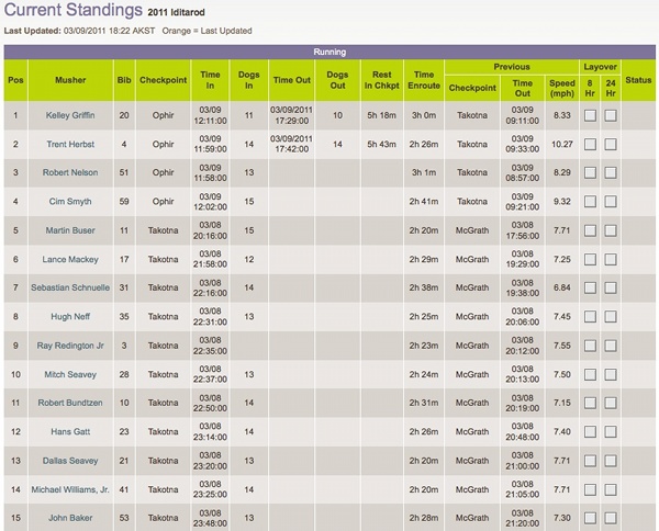 2011 Iditarod current standings