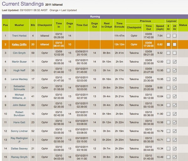 2011 Iditarod current standings, March 10, 2011