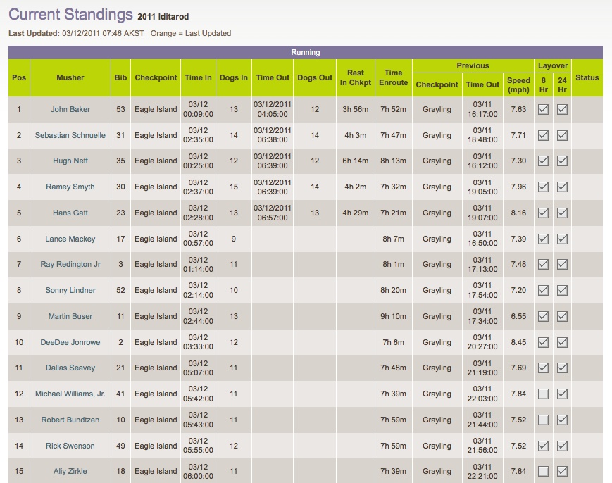 2011 Iditarod, Current Standings, March 12, 2011, 8am