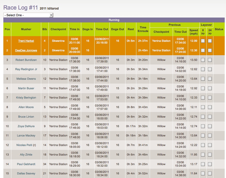 2011 Iditarod dog sled teams race speed (early leg, 16 dogs) 2011 Iditarod dog sled teams race speed (early leg, 16 dogs)