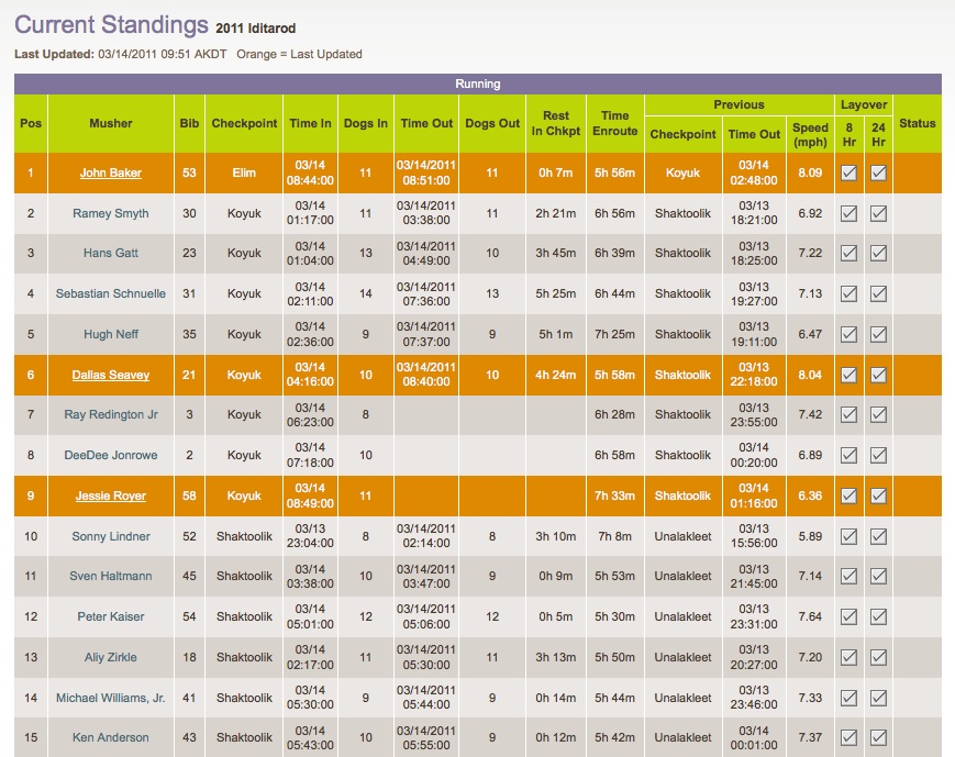 2011 Iditarod race current standings, March 14, morning